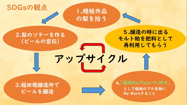 図1 プチ名物となるまでの過程・サイクル